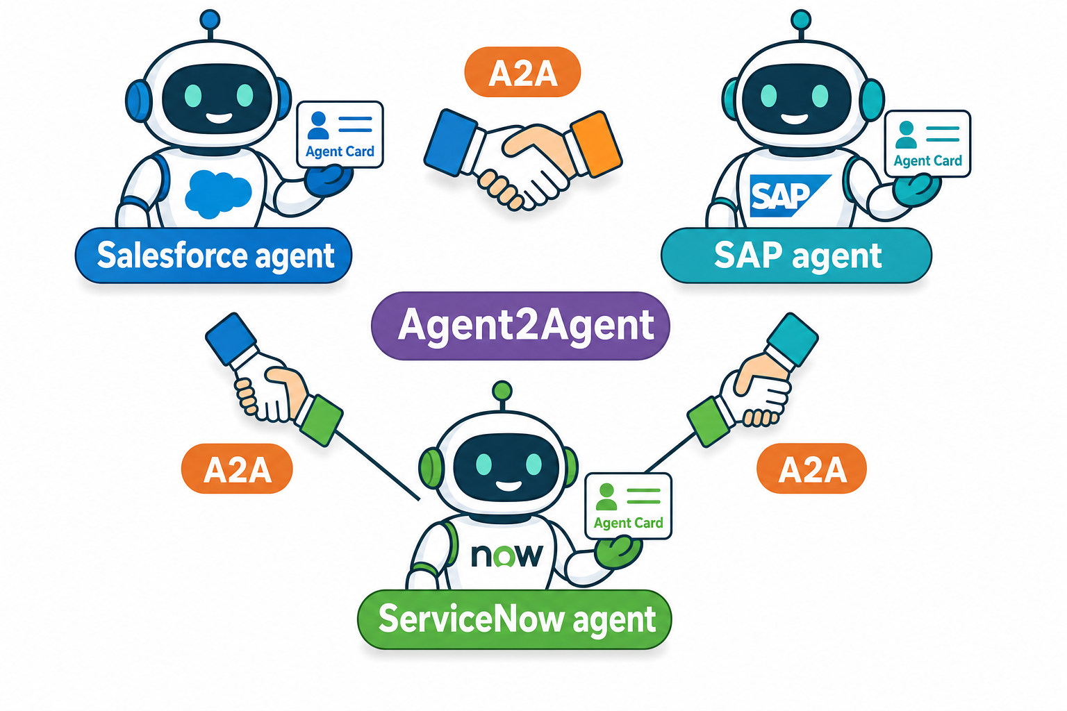 Diagram: agents discover and work with each other through standardized agent cards.