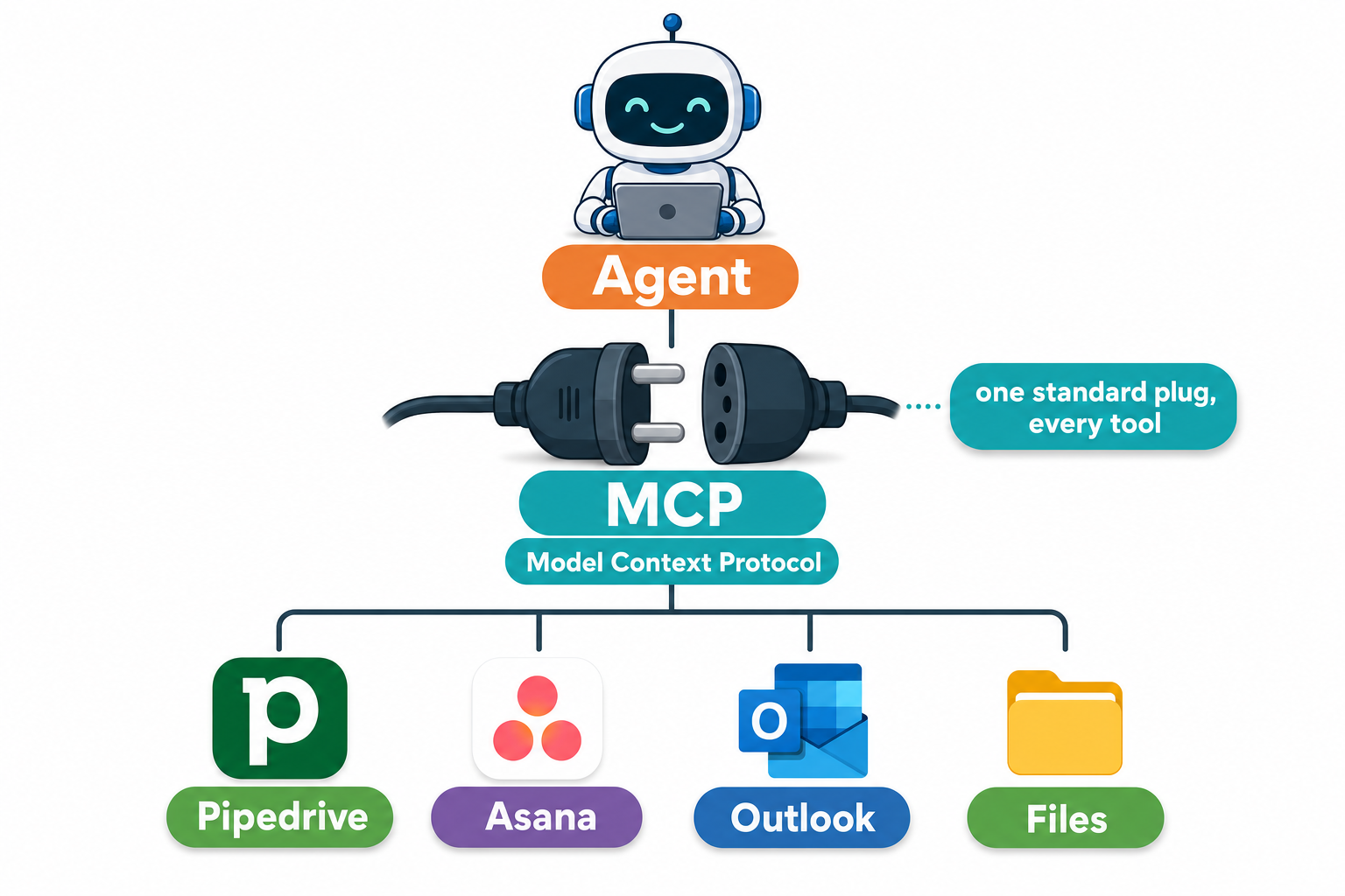 Diagram: MCP is one standard plug that connects your agent to Pipedrive, Asana, Outlook, and your files.