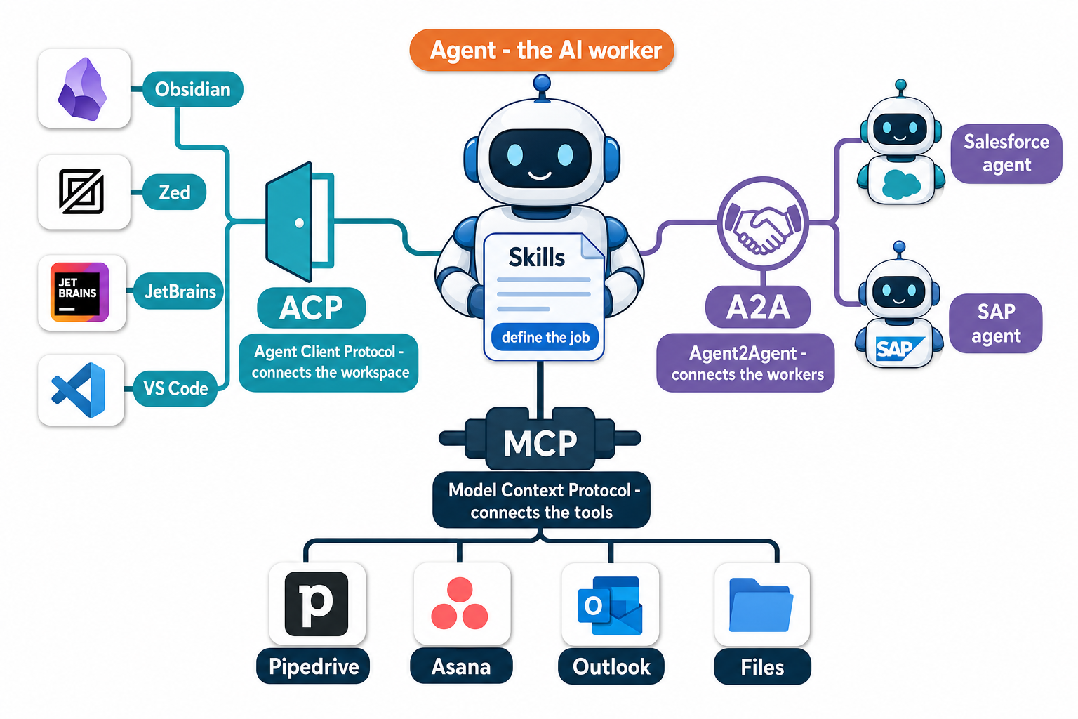 Diagram: tools connect to your agent through ACP, the agent runs your skills, MCP connects to your systems, and A2A connects your agents to other agents.